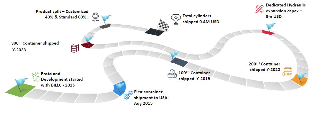 EXPORT BUSINESS JOURNEY