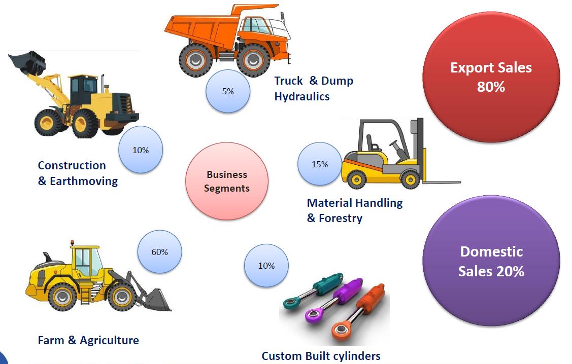 HYDRAULIC PRODUCT CATEGORIES