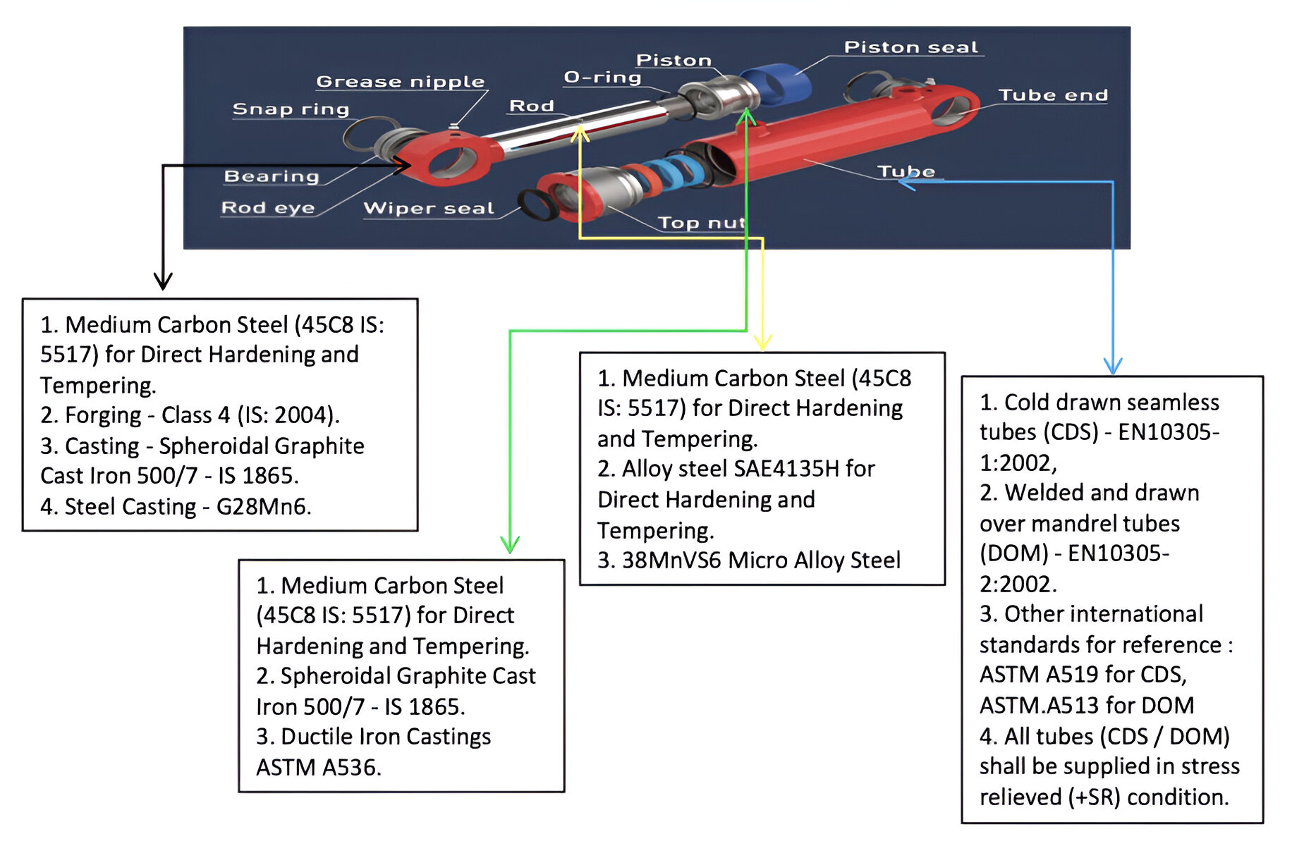 MATERIALS USED AS PER IS STANDARD