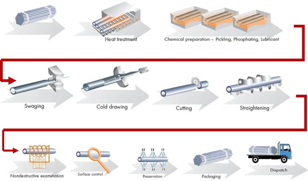 CDW Tube Process Flow