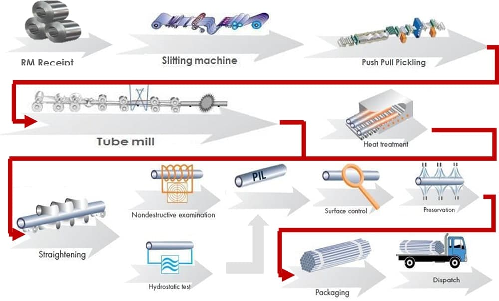 ERW Tube Process Flow