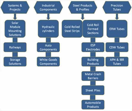 BU Structure